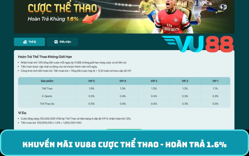Khuyến mãi VU88 cược thể thao - hoàn trả 1.6%